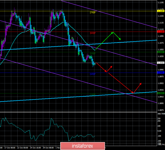 Overview of EUR/USD on November 13th. Forecast according to the "Regression Channels". American inflation may stop the euro
