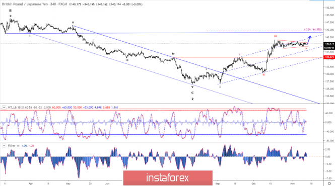 Elliott wave analysis of GBP/JPY for November 13, 2019