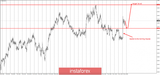 NZD / USD - change of priority