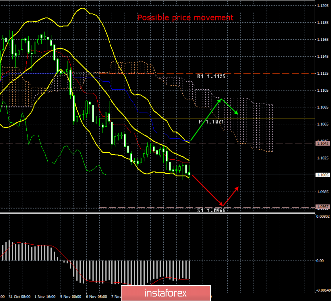 EUR/USD, November 13. Results of the day. US inflation could not get traders out of hibernation