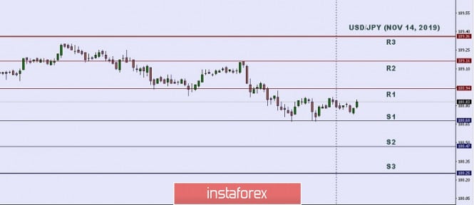Technical analysis: Important Intraday Levels for USD/JPY, November 14, 2019