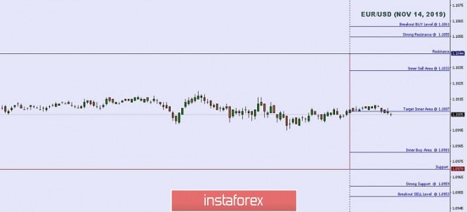 Technical analysis: Important Intraday Levels For EUR/USD, November 14, 2019