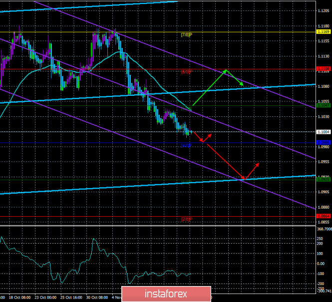 Overview of EUR/USD pair on November 14th. Jerome Powell: the Fed has completed the cycle of reducing the key rate