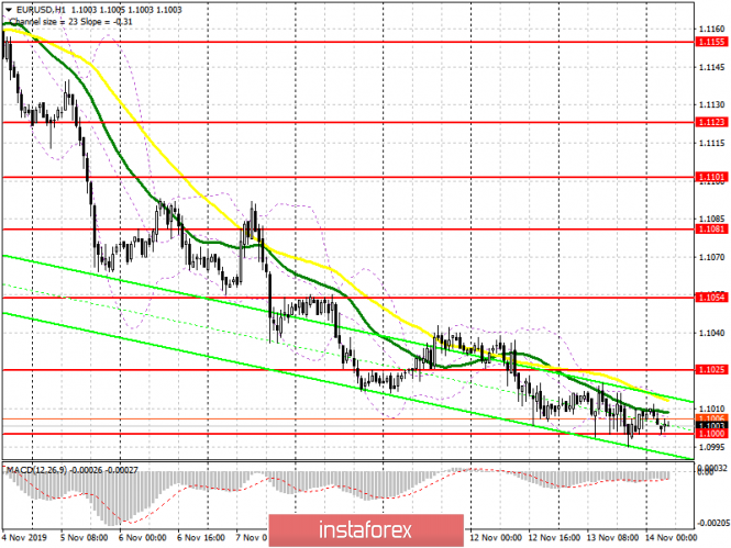 EUR/USD: plan for the European session on November 14. Bears aim to break 1.1000. German and eurozone GDP data to help