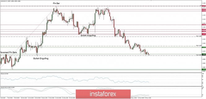 Technical analysis of EUR/USD for 14/11/2019: