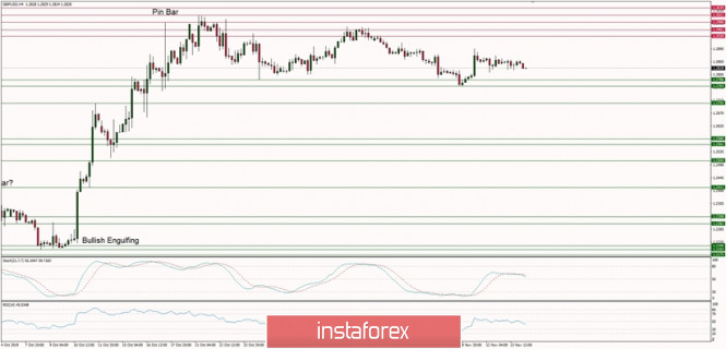 Technical analysis of GBP/USD for 14/11/2019: