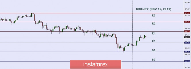Technical analysis: Important intraday Level for USD/JPY, November 15,2019