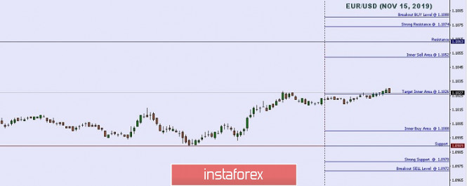 Technical analysis: Important intraday Level For EUR/USD, November 15,2019