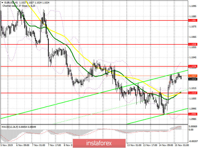 EUR/USD: plan for the European session on November 15. The absence of sellers below 1.1000 led to an upward correction