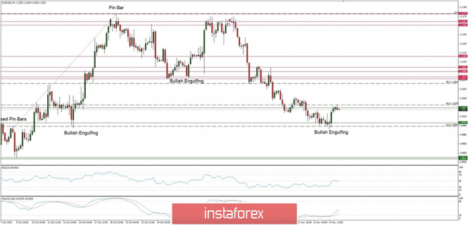 Technical analysis of EUR/USD for 15/11/2019: