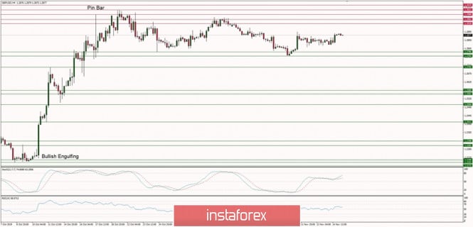 Technical analysis of GBP/USD for 15/11/2019: