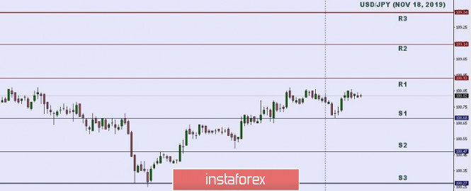Technical analysis: Important Intraday Levels for USD/JPY, November 18, 2019