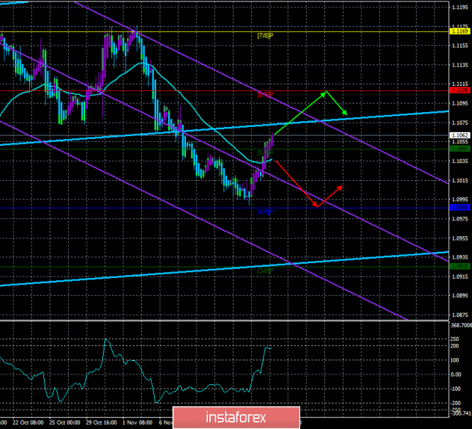 Overview of EUR/USD pair on November 18th. "Constructive negotiations" between China and the US continue