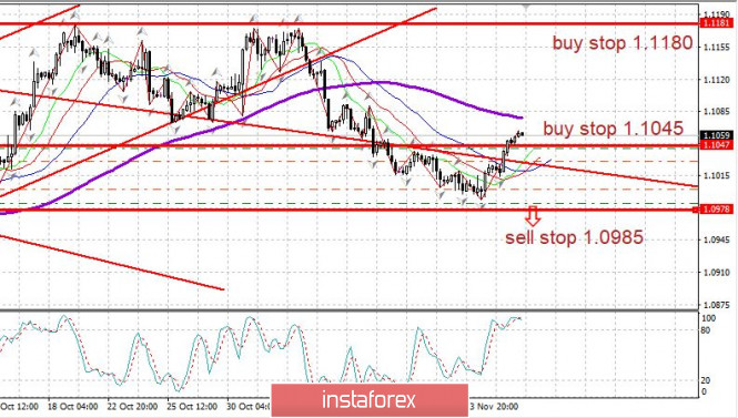 Trading plan EURUSD 11/18/2019