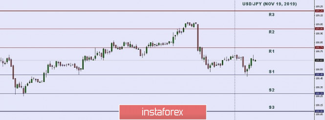 Technical analysis: Important Intraday Levels for USD/JPY, November 19, 2019