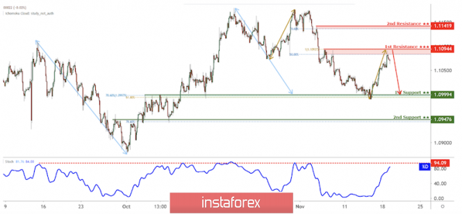 EUR/USD approaching resistance potential drop!