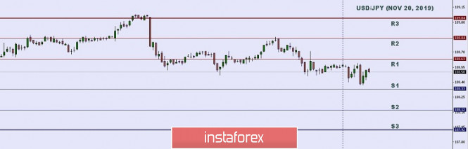 Technical analysis: Important Intraday Levels for USD/JPY, November 20, 2019