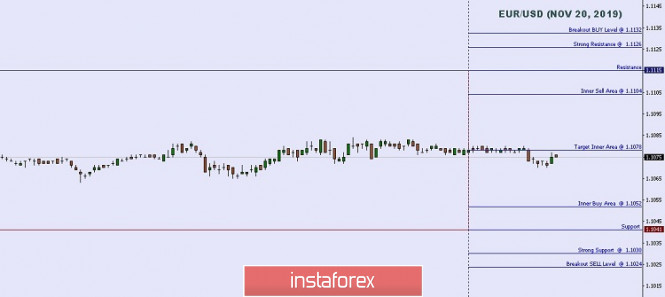 Technical analysis: Important Intraday Levels For EUR/USD, November 20, 2019