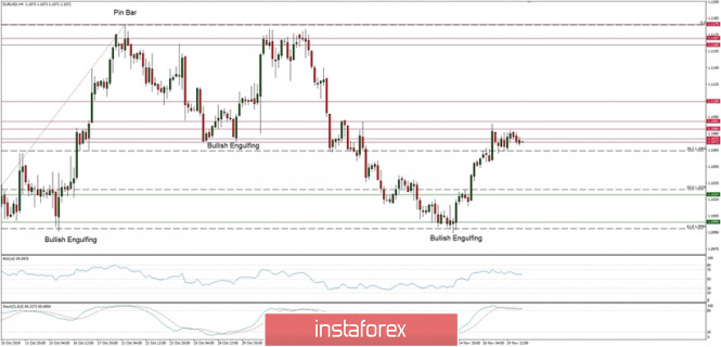 Technical analysis of EUR/USD for 20/11/2019: