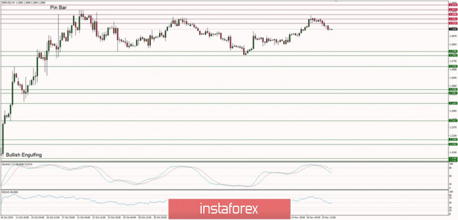 Technical analysis of GBP/USD for 20/11/2019: