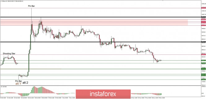 Technical analysis of BTC/USD for 20/11/2019: