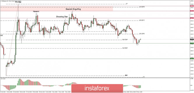 Technical analysis of ETH/USD for 20/11/2019: