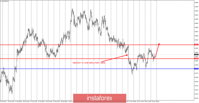 Trading idea for the AUD/USD pair
