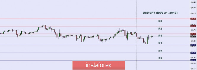 Technical analysis: Important intraday Level for USD/JPY, November 21,2019