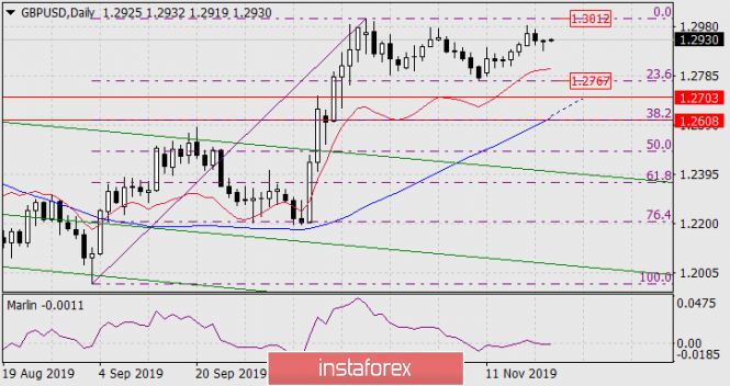 Forecast for GBP/USD on November 21, 2019