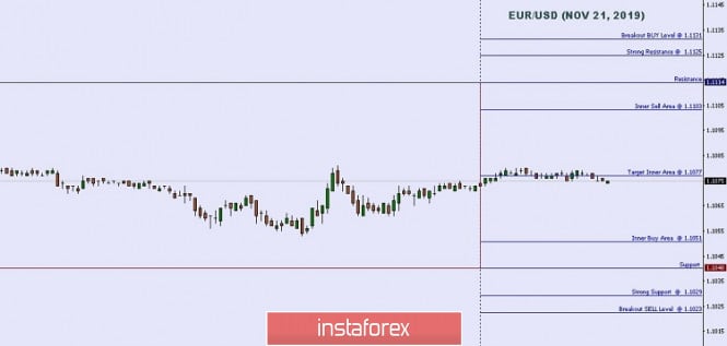 Technical analysis: Important intraday Level For EUR/USD, November 21,2019