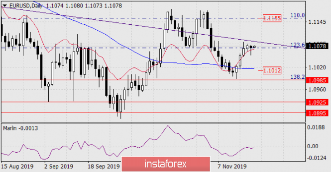 Forecast for EUR/USD on November 21, 2019