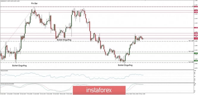 Technical analysis of EUR/USD for 21/11/2019: