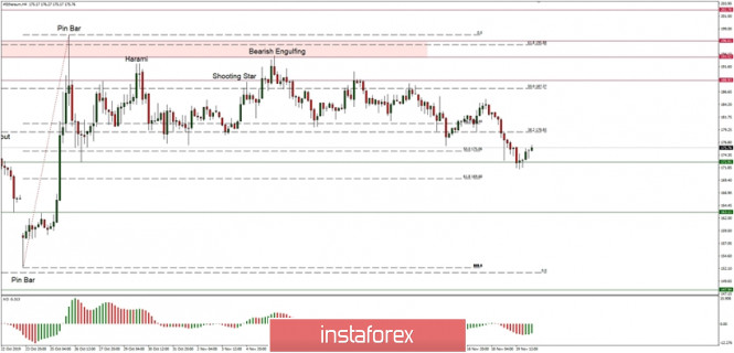 Technical analysis of ETH/USD for 21/11/2019: