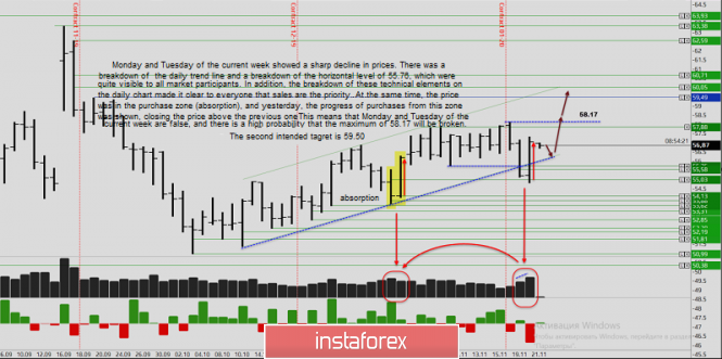 Volume analysis and trading idea for oil