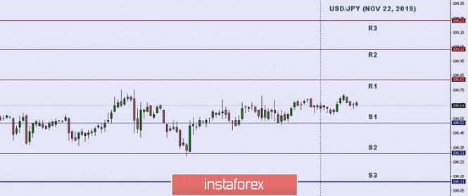 Technical analysis: Important Intraday Levels for USD/JPY, November 22, 2019