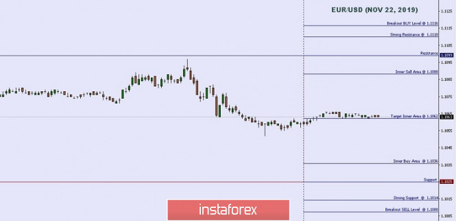 Technical analysis: Important Intraday Levels For EUR/USD, November 22, 2019