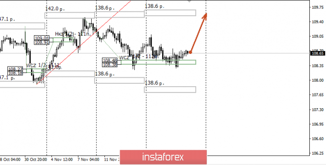 Control zones for USD/JPY on 11/22/19