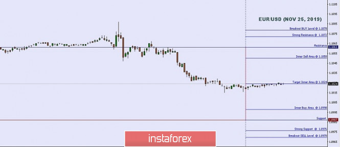 Technical analysis: Important intraday Level For EUR/USD, November 25,2019