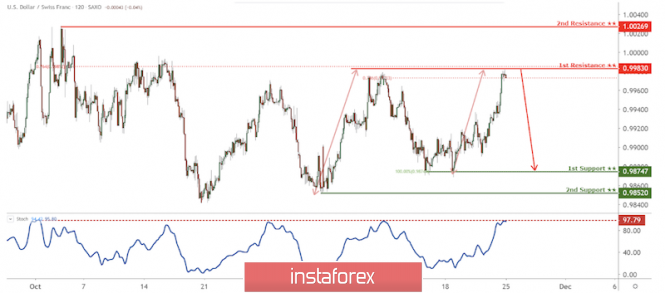 USD/CHF to drop from 1st resistance, potential drop!