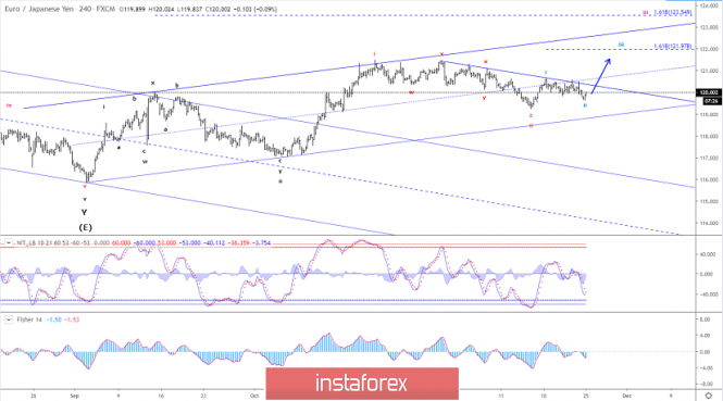 Elliott wave analysis of EUR/JPY for November 25 - 2019