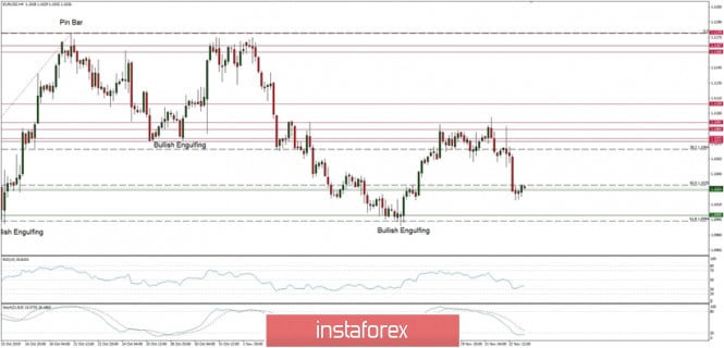 Technical analysis of EUR/USD for 25/11/2019: