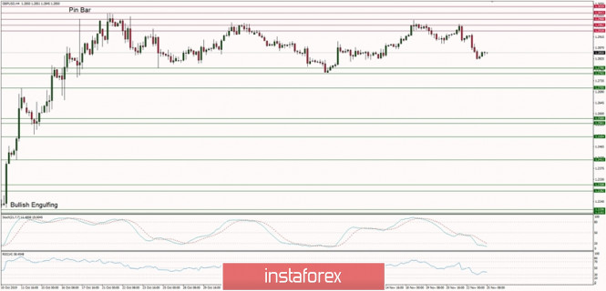 Technical analysis of GBP/USD for 25/11/2019: