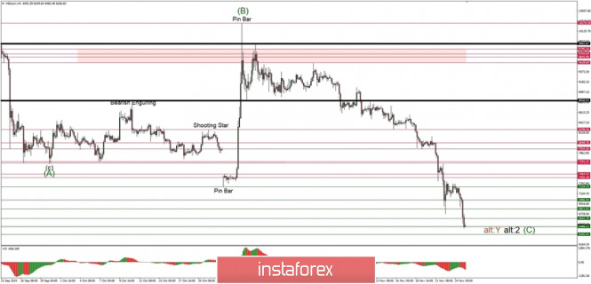 Technical analysis of BTC/USD for 25/11/2019: