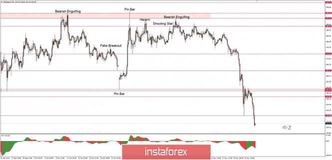 Technical analysis of ETH/USD for 25/11/2019: