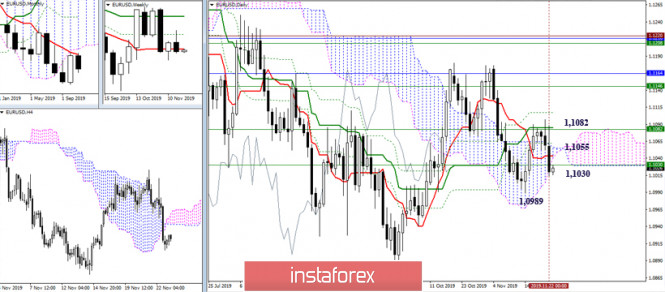 Technical analysis recommendations for EUR/USD and GBP/USD on November 25