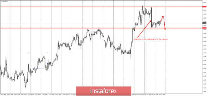 Developing USD/CAD pair and trading idea