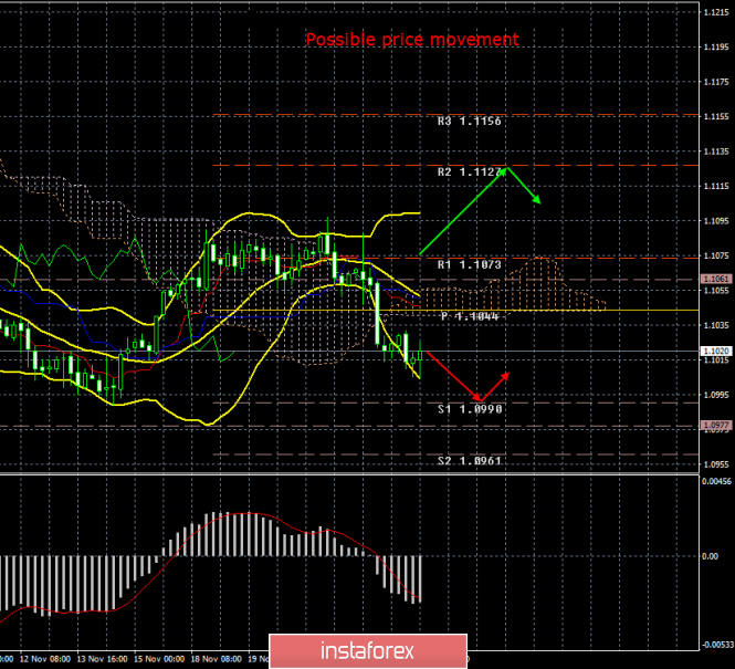 EUR/USD. November 25. Results of the day. The US currency needs new reasons to continue growth
