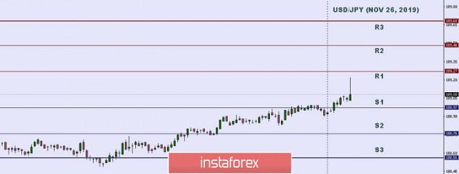 Technical analysis: Important intraday Level for USD/JPY, November 26,2019