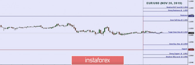 Technical analysis: Important intraday Level For EUR/USD, November 26,2019