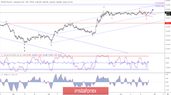 Elliott wave analysis of GBP/JPY for November 26 - 2019